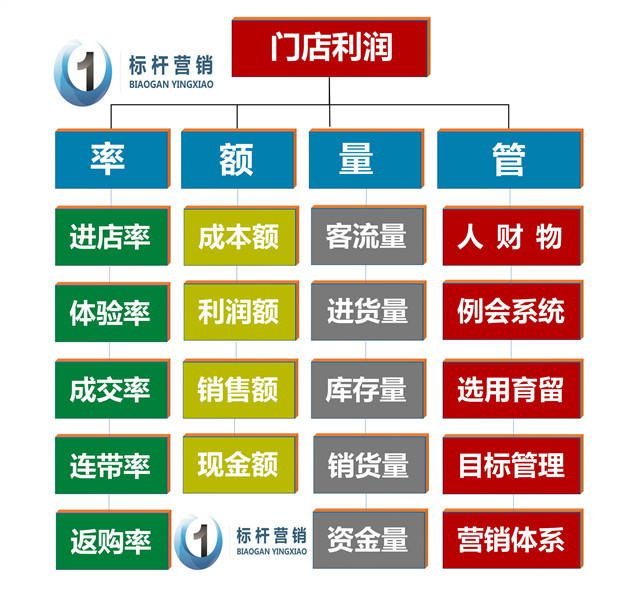 利润型店长：门店导购想晋升，先学会像店长那样行动与思考和交流 