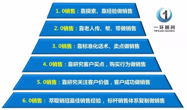 2018销售方法论升级：企业赢单未来是靠标杆销售经验萃取复制 