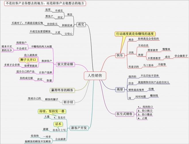 销售思维导图