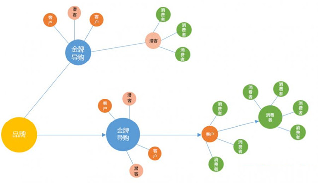 金牌导购销售技巧与话术，如何提炼才能增加门店客流量！