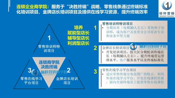 连锁企业商学院，利润型店长李一环标杆营销商学院_04