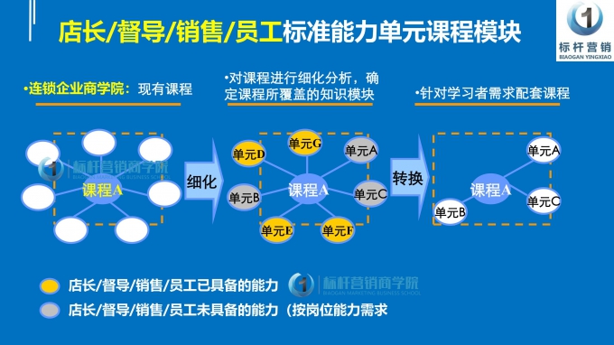 连锁企业商学院，利润型店长李一环标杆营销商学院_05