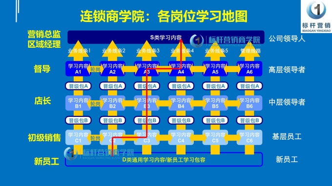 连锁企业商学院，利润型店长李一环标杆营销商学院_06