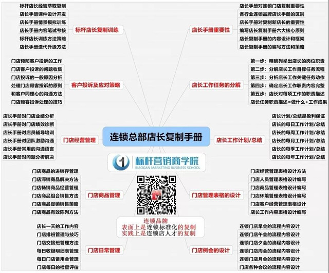 连锁总部销售复制手册 连锁总部销售复制手册