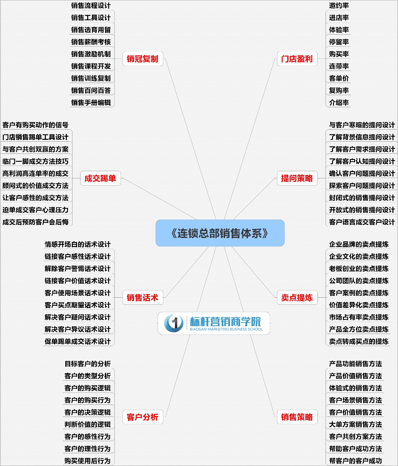 连锁总部销售体系