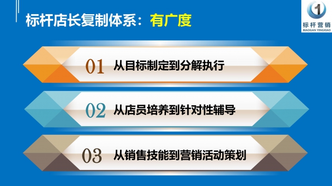 00：标杆店长复制体系之利润型店长培训视频_09