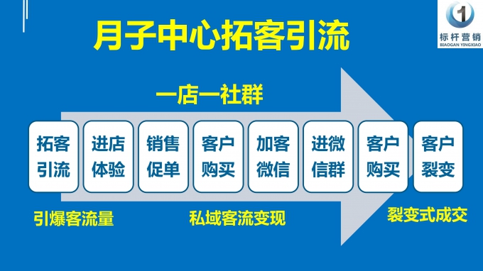 月子中心拓客引流：月子会所营销方案设计和产后修复怎么做活动