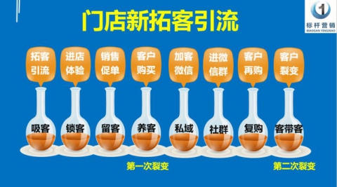 门店社群营销/门店新拓客引流/实体店拓客方案/实体店促销活动/实体店拓客锁客秘诀/实体店引流方法