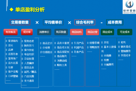 连锁企业标准化复制