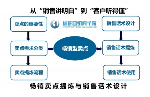 畅销型卖点提炼