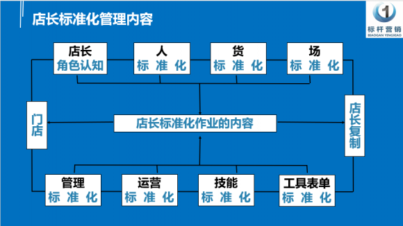 店长标准化复制