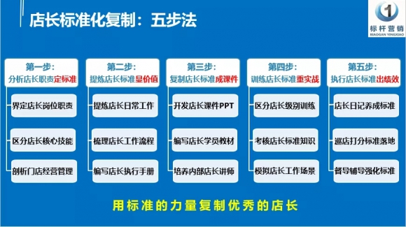 标准化复制5步法