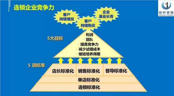 连锁企业竞争力 (1)