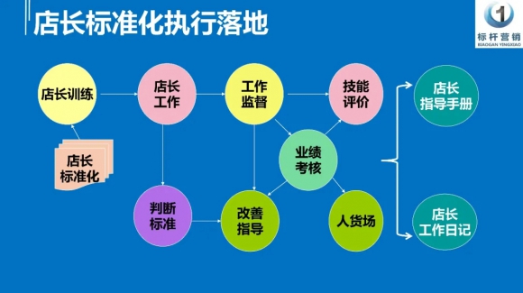 店长标准化复制