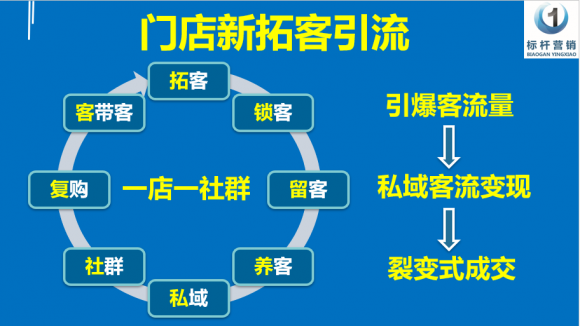 门店新拓客引流