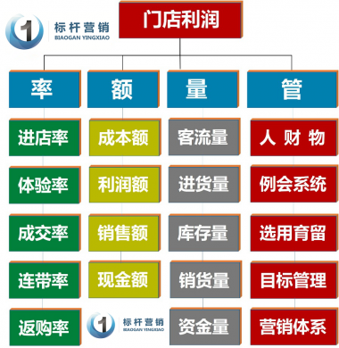 连锁企业持续盈利法则