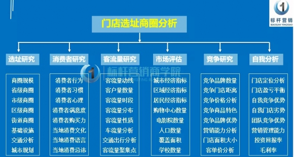 标杆营销商学院