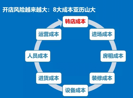 门店规划与选址