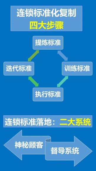 门店标准化