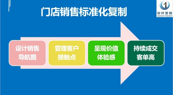 李一环销售标准化 李一环销售标准化