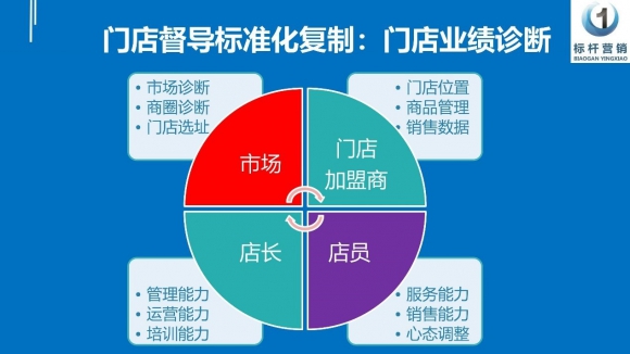 门店业绩诊断表