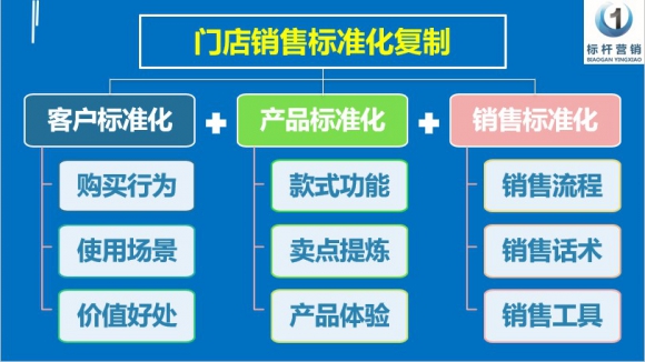 销售标准化复制