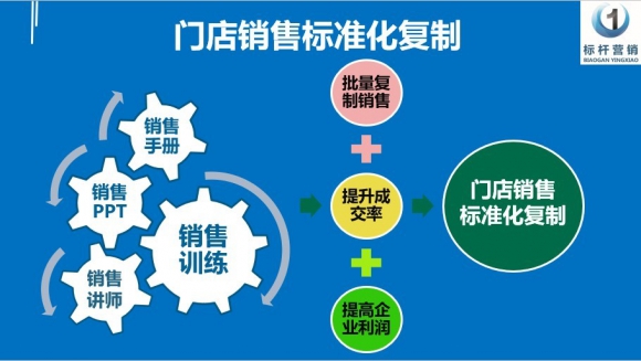 销售标准化培训 销售标准化培训