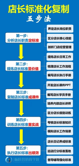 店长标准化复制五步法