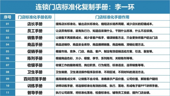 连锁门店标准化复制手册