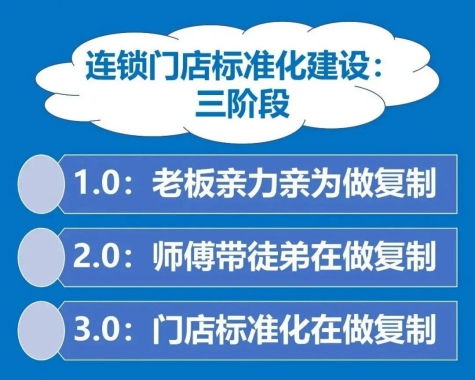 连锁门店标准化建设